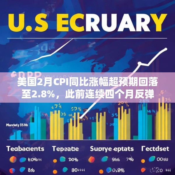 美国2月CPI同比涨幅超预期回落至2.8%，此前连续四个月反弹