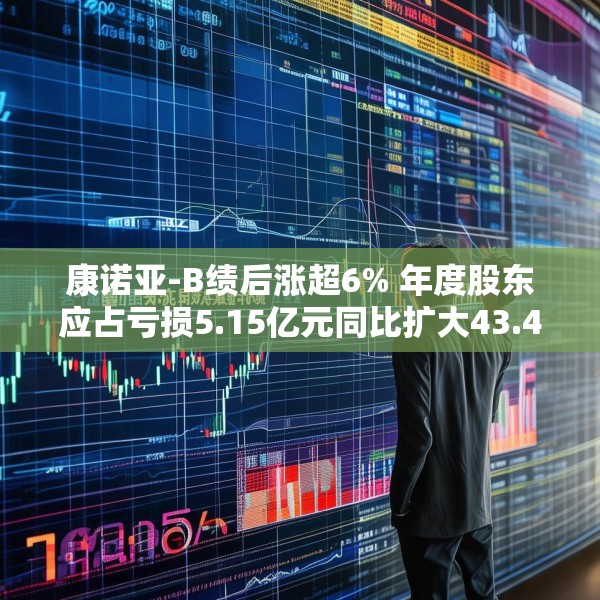 康诺亚-B绩后涨超6% 年度股东应占亏损5.15亿元同比扩大43.4%