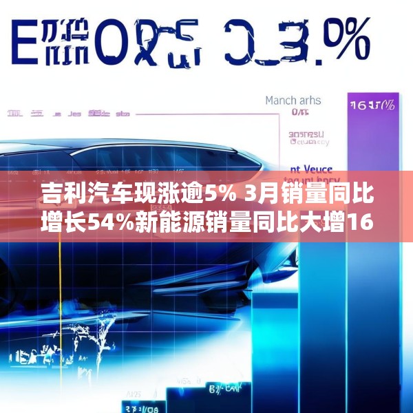 吉利汽车现涨逾5% 3月销量同比增长54%新能源销量同比大增167%