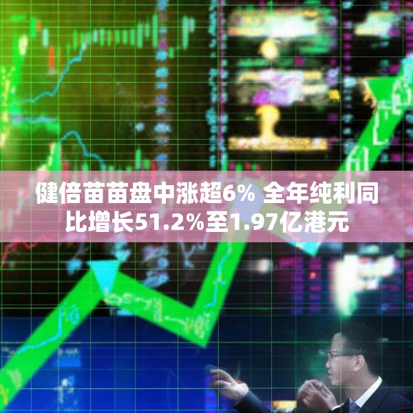 健倍苗苗盘中涨超6% 全年纯利同比增长51.2%至1.97亿港元